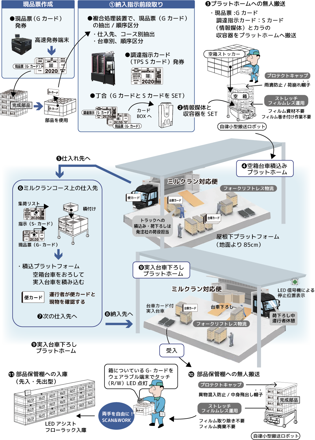 ミルクラン対応
フォークリフトレス物流
異物混入防止/中身飛出し帽子
フィルム資材不要
フィルム巻き付け作業不要
プロテクトキャップ・・雨滴防止/荷崩れ帽子ストレッチ
フィルムレス運用
フィルム取り除き不要
フィルム廃棄不要