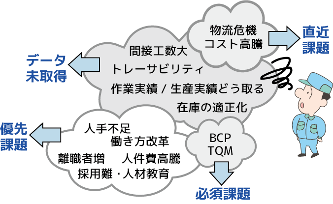 BCP
TQM
トレーサビリティ
働き方改革
人手不足
離職者増
採用難・人材教育
人件費高騰
物流危機
コスト高騰
在庫の適正化
作業実績/生産実績どう取る
間接工数大直近
課題