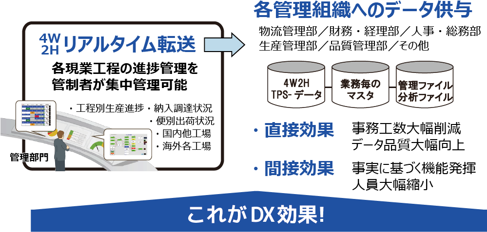 各管理組織へのデータ供与
リアルタイム転送
各現業工程の進捗管理を管制者が集中管理可能
・直接効果
事務工数大幅削減
データ品質大幅向上
・間接効果
事実に基づく機能発揮
人員大幅縮小
物流管理部/財務・経理部/人事・総務部
生産管理部/品質管理部/その他
管理部門
・工程別生産進捗・納入調達状況
・便別出荷状況