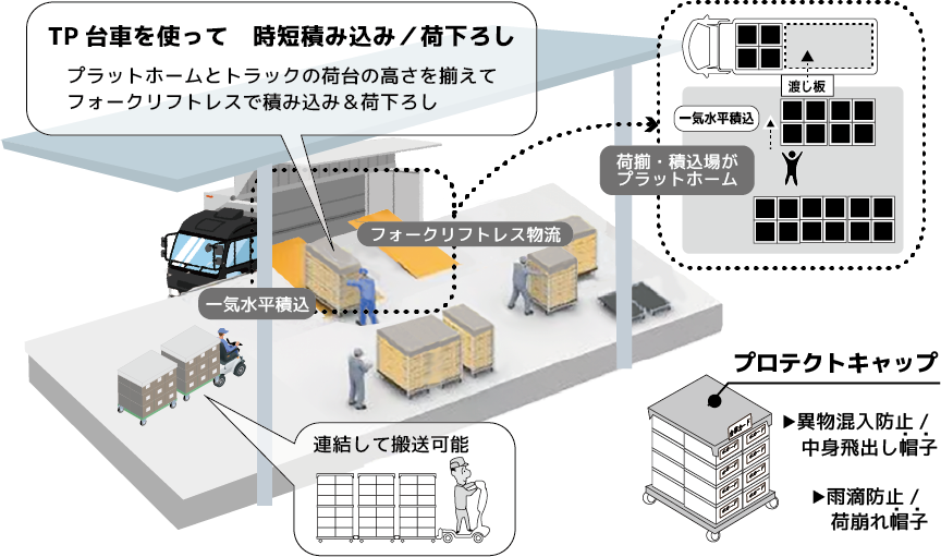 プラットホームとトラックの荷台の高さを揃えて
フォークリフトレスで積み込み&荷下ろしTP台車を使って 時短積み込み/荷下ろし