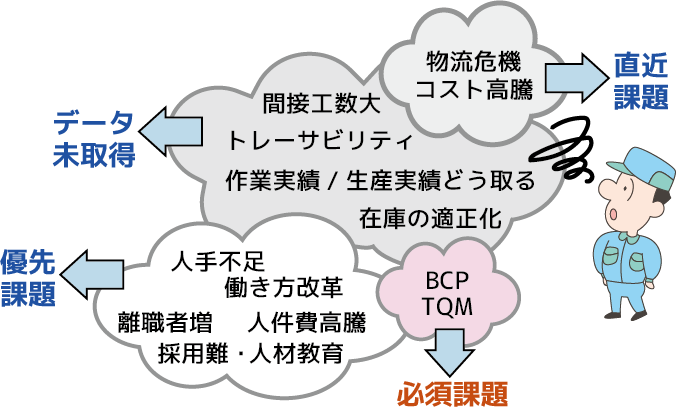 BCP
TQM
トレーサビリティ
働き方改革
人手不足
離職者増
採用難・人材教育
人件費高騰
物流危機
コスト高騰
在庫の適正化
作業実績/生産実績どう取る
間接工数大直近
課題