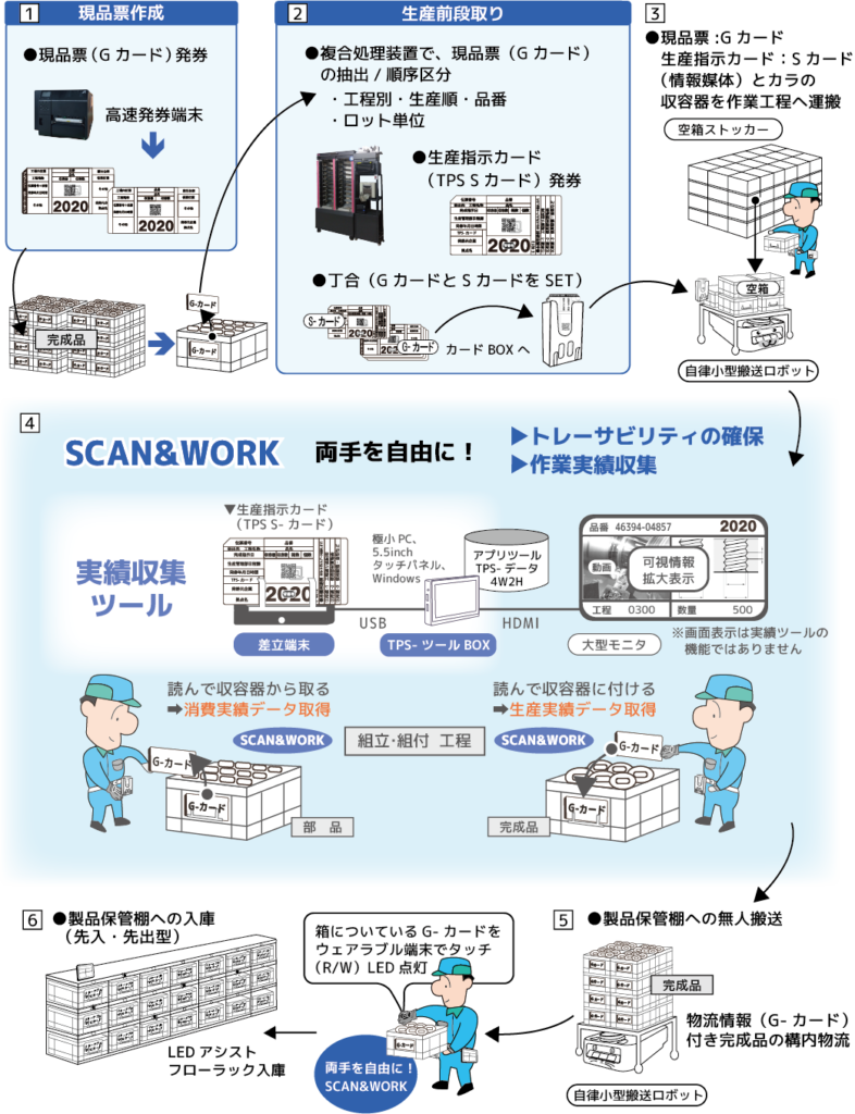 組立・組付 工程▼生産指示カード
(TPS S-カード)※画面表示は実績ツールの機能ではありません実績収集
ツールSCAN&WORK
SCAN&WORK
完成品部 品G-カード読んで収容器から取る
➡消費実績データ取得G-カードG-カード読んで収容器に付ける
➡生産実績データ取得G-カード❷USBHDMI動画可視情報
拡大表示品番工程 0300数量50046394-04857大型モニタ差立端末TPS-ツールBOX極小PC、5.5inchタッチパネル、
Windows OS
制御ツールおよび
アプリツール搭載完成品完成品1現品票作成両手を自由に!SCAN&WORKLEDアシスト
フローラック入庫リターナブル
TPS-Gカードリターナブル
TPS-Gカード自律小型搬送ロボット自律小型搬送ロボットS-カードG-カード空箱●現品票:Gカード
生産指示カード:Sカード
(情報媒体)とカラの
収容器を作業工程へ運搬空箱ストッカー箱についているG-カードを
ウェアラブル端末でタッチ
(R/W)LED点灯G-カード●製品保管棚への入庫
(先入・先出型)G-カード物流情報(G-カード)
付き完成品の構内物流●製品保管棚への無人搬送▶トレーサビリティの確保カードBOXへG-カード・工程別・生産順・品番
・ロット単位高速発券端末●現品票(Gカード)発券56432▶作業実績収集両手を自由に!SCAN&WORK
SCAN&WORK
●丁合(GカードとSカードをSET)●生産指示カード
(TPS Sカード)発券生産前段取り●複合処理装置で、現品票(Gカード)の抽出/順序区分
