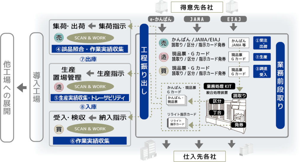 リライト指示カード
かんばん・現品票
リライト指示カード
かんばん・現品票
Gカード
かんばん/JAMA/EIAJ
読取り/区分/指示カード発券
業務処理KIT
現品票・Gカード
集荷・出荷
生産
置場管理
受入・検収
納入指示
複合処理装置
SCAN & WORK
工程振り出し
かんばん
JAMA等
現品票
Gカード
読取り
発券
区分
生産指示
集荷指示
EIAJ
得意先各社
JAMA
e-かんばん
仕入先各社
導入工場
丁合
他工場への展開
売
買
造
作業
前段取り
①受注・出荷
②生産
③調達・受入
④誤品照合・作業実績収集
⑤生産実績収集・トレーサビリティ
⑦出庫
⑧入庫
⑥作業実績収集